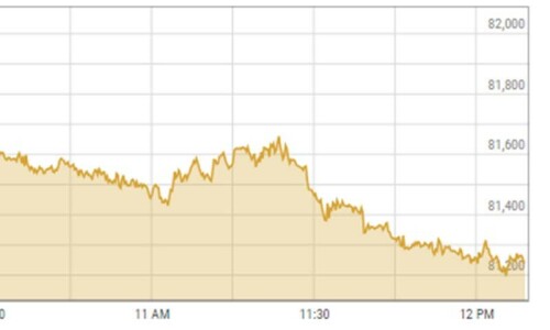 Shares at PSX shed over 600 points in intraday trade