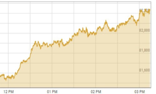 Bulls take control of PSX ahead of IMF board meeting