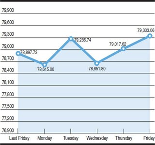 KSE 100-share index fluctuations