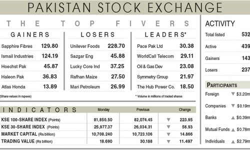 Stocks falter on mounting political tensions