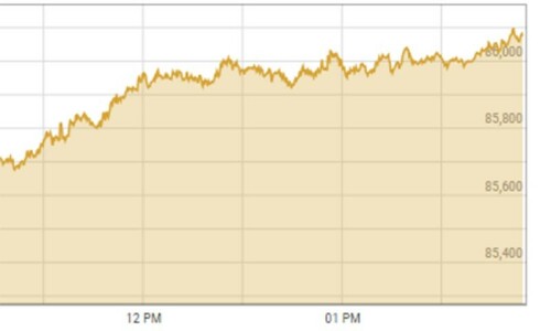 Bullish momentum witnessed at PSX as shares gain 800 points on subsiding political noise Bullish momentum witnessed at PSX as shares gain 800 points on subsiding political noise