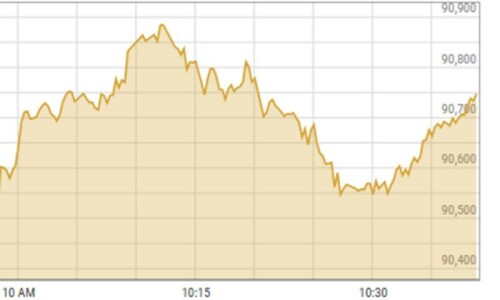 Yet another record high at PSX on rate cut hopes Yet another record high at PSX on rate cut hopes