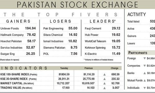 Stocks recover 690 points on mutual fund buying