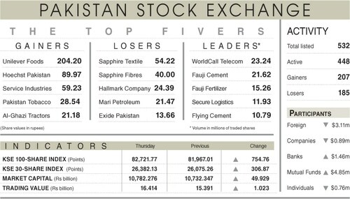 Stocks hit record 82,722 on economic optimism