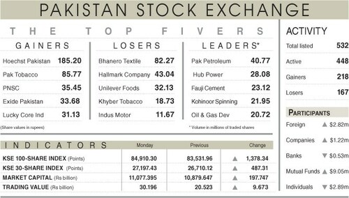 1,378-point rally tosses index to record high