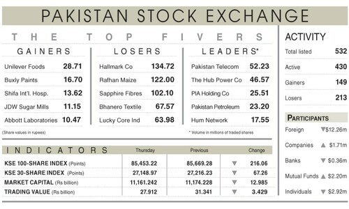Equities falter on early termination of IPP deals