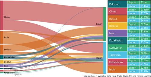 Quantum of trade flows within SCO