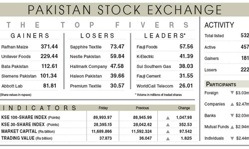 Stocks cross 90,000-barrier for first time