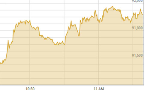 Shares at PSX climb 1,000 points ahead of MPC meeting