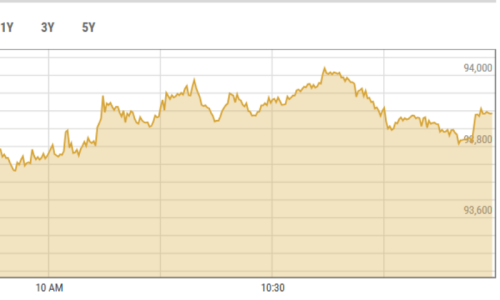 PSX crosses 94,000 barrier during intraday trade PSX crosses 94,000 barrier during intraday trade