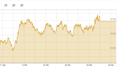 PSX crosses new all-time high of 94,000 PSX crosses new all-time high of 94,000