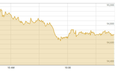 New record high at PSX with 500-point rally New record high at PSX with 500-point rally