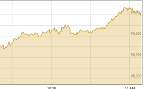 Historic bull run at PSX continues unabated as KSE-100 Index nears 96,000 Historic bull run at PSX continues unabated as KSE-100 Index nears 96,000
