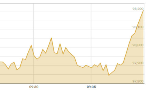 Bulls continue to run rampant as KSE-100 Index surpasses 99,000 mark in intraday trade