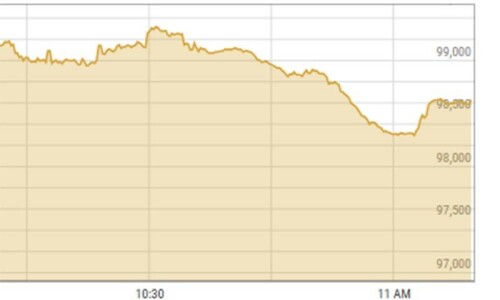 Bulls continue stampede at PSX as shares surpass 98,000 Bulls continue stampede at PSX as shares surpass 98,000