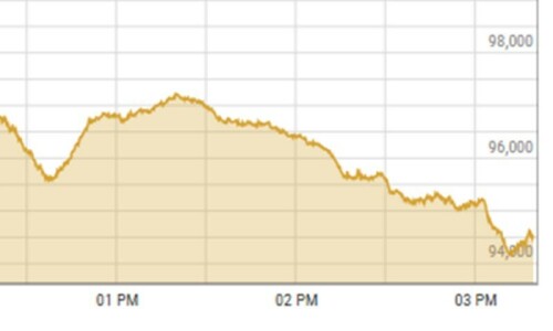 Shares at PSX reverse major gains, plunge more than 3,500 points on political uncertainty