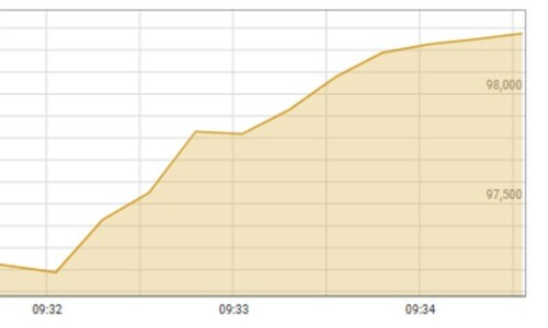 PSX sees highest-ever single-day gain; 100-Index up by 4,600 points