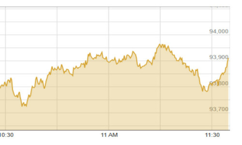 Shares at PSX climb 1,200 points in unabated rally