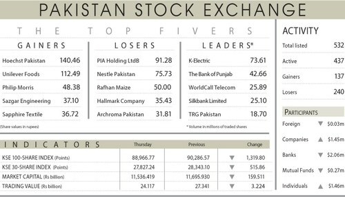 Stocks tumble by 1,320 points on profit-taking