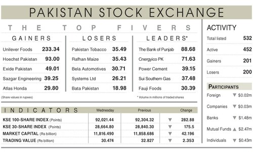 PSX falters on nervous selling after Trump&rsquo;s win