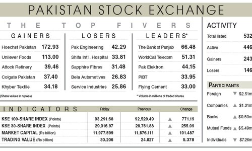 Stocks surge past 93,000-point milestone