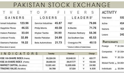 Stocks falter as IMF assesses economy