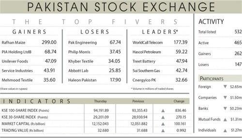 PSX crosses 94,000 as mini-budget unlikely