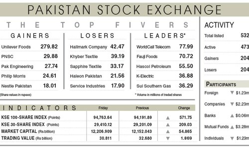 571-point rally tosses PSX to record high