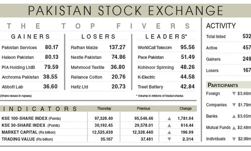 PSX shrugs off security concerns to set record PSX shrugs off security concerns to set record