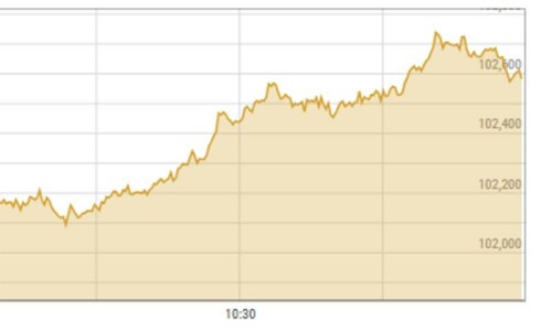No slowing down PSX as 100 Index continues bullish momentum even after surpassing 100,000 milestone No slowing down PSX as 100 Index continues bullish momentum even after surpassing 100,000 milestone