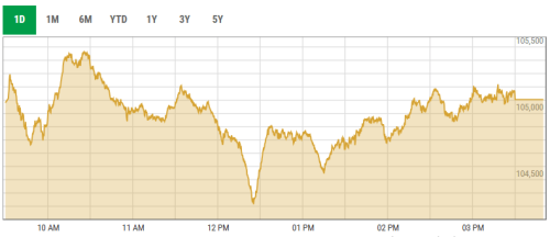 Optimism continues as PSX races past 105,000 on slowing inflation Optimism continues as PSX races past 105,000 on slowing inflation