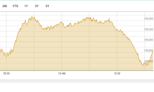 Another day, another record high at PSX as KSE-100 breaches 109,000-mark in intraday trade