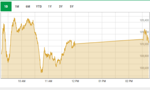 Another day, another record high at PSX as KSE-100 breaches 109,000-mark in intraday trade