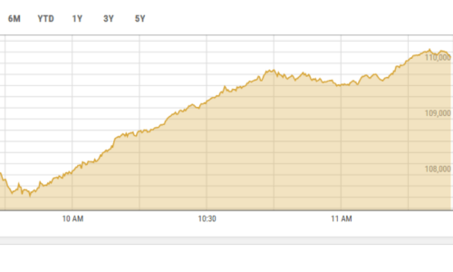 KSE-100 nears 110,000-point mark as shares at PSX trade in green for 9th consecutive session KSE-100 nears 110,000-point mark as shares at PSX trade in green for 9th consecutive session