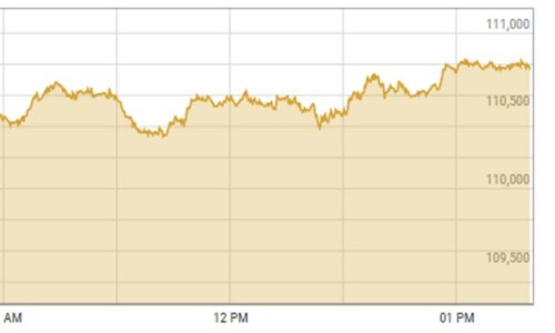 After profit-taking, bulls return to PSX as shares surge 1,900 points
