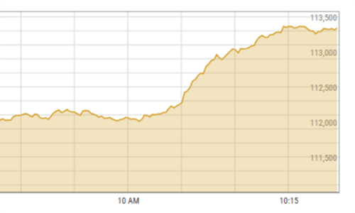 New record-high at PSX as KSE-100 zooms past 114,000