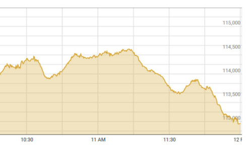 Bears return to PSX as shares plunge 1,200 points in intraday trade