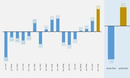 PM Shehbaz applauds 10-year record $729m current account surplus PM Shehbaz applauds 10-year record $729m current account surplus