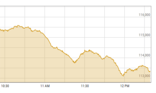 Shares at PSX shed nearly 3,800 points on SBP projections Shares at PSX shed nearly 3,800 points on SBP projections