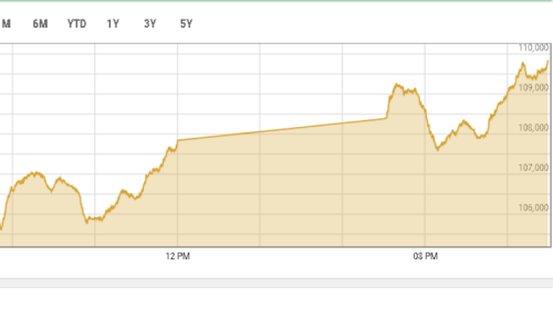 PSX marks impressive 3,200-point recovery a day after record drop in shares PSX marks impressive 3,200-point recovery a day after record drop in shares
