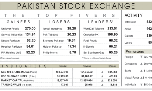 Stocks rally 1,917 points on robust data Stocks rally 1,917 points on robust data