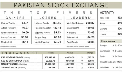 Stocks snap winning streak on profit-taking