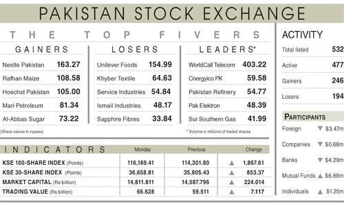 PSX roars past 116k milestone ahead of rate cut
