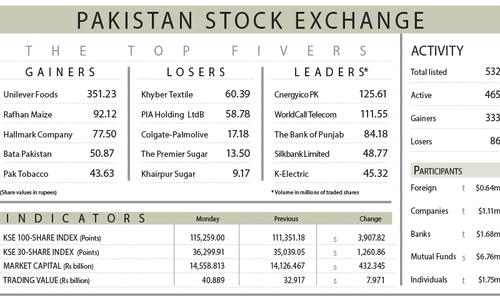 Recovery drive on; index surges 3,907 points