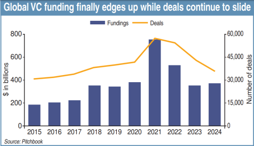 Startup funding — tough, but not terrible Startup funding — tough, but not terrible