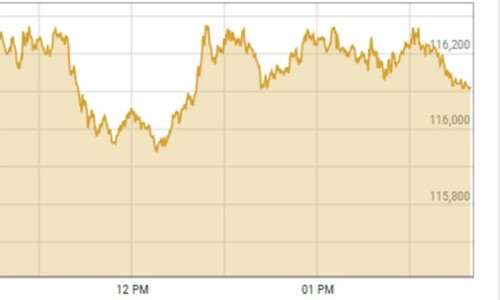 Shares at PSX climb more than 500 points ahead of MPC meeting Shares at PSX climb more than 500 points ahead of MPC meeting