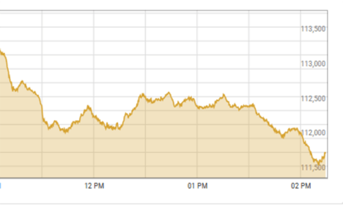 PSX remains under pressure as shares lose nearly 1,500 points PSX remains under pressure as shares lose nearly 1,500 points