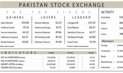 Stock market ends 2024 with historic 84pc gain Stock market ends 2024 with historic 84pc gain