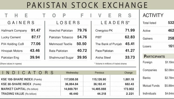 Stock market begins year with resounding rally Stock market begins year with resounding rally