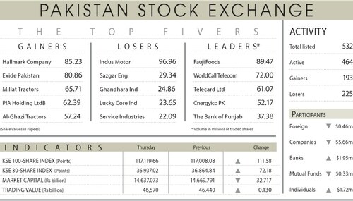 Stocks sustain record-setting spree despite profit-taking